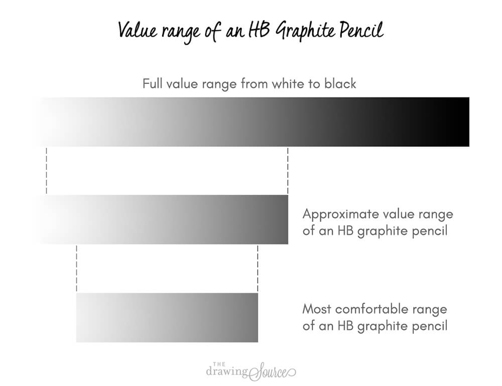 Diagram showing a full range of values from white to black, and comparing it to the value range of an HB graphite pencil for drawing. Text overlay says Value range of an HB Graphite Pencil