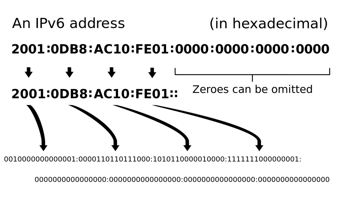 1200px-Ipv6_address_leading_zeros.svg.png
