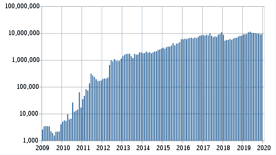 400px-BTC_number_of_transactions_per_month.svg.png
