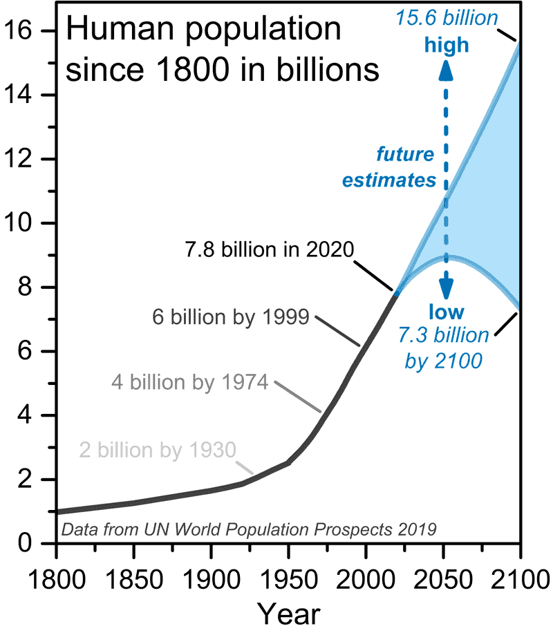 800px-Human_population_since_1800.png
