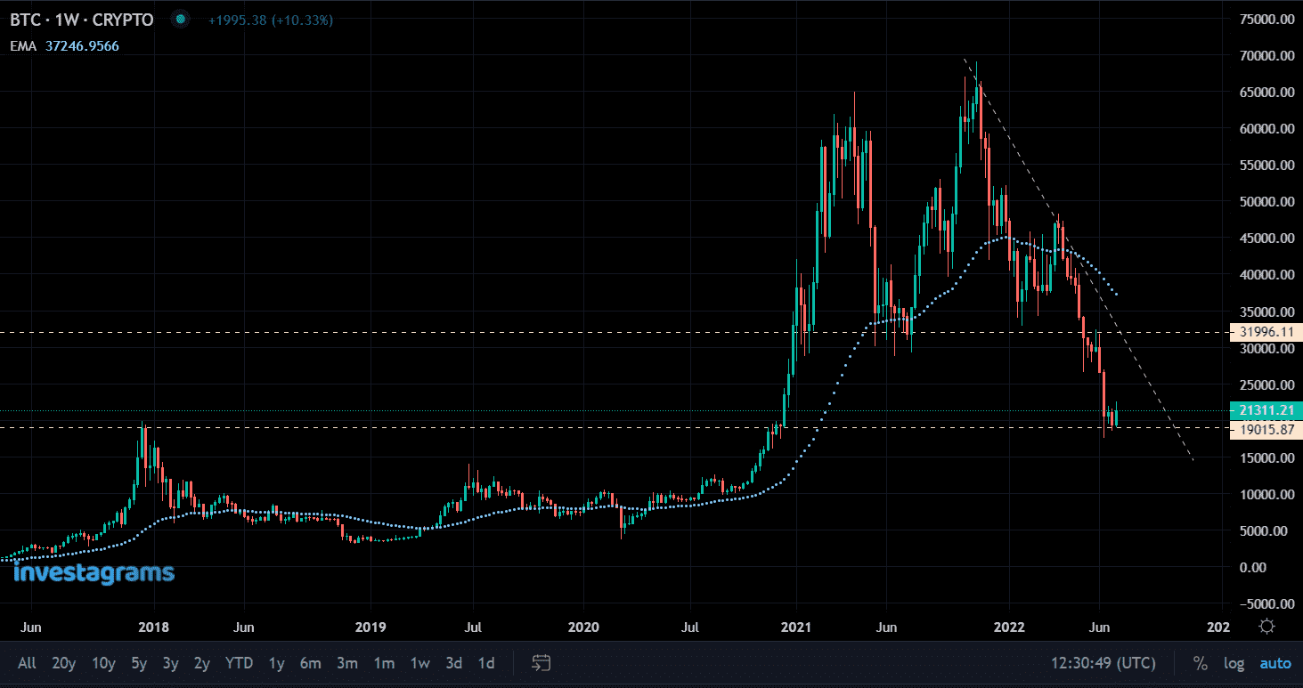 BTC Weekly Candle Stick Chart.PNG