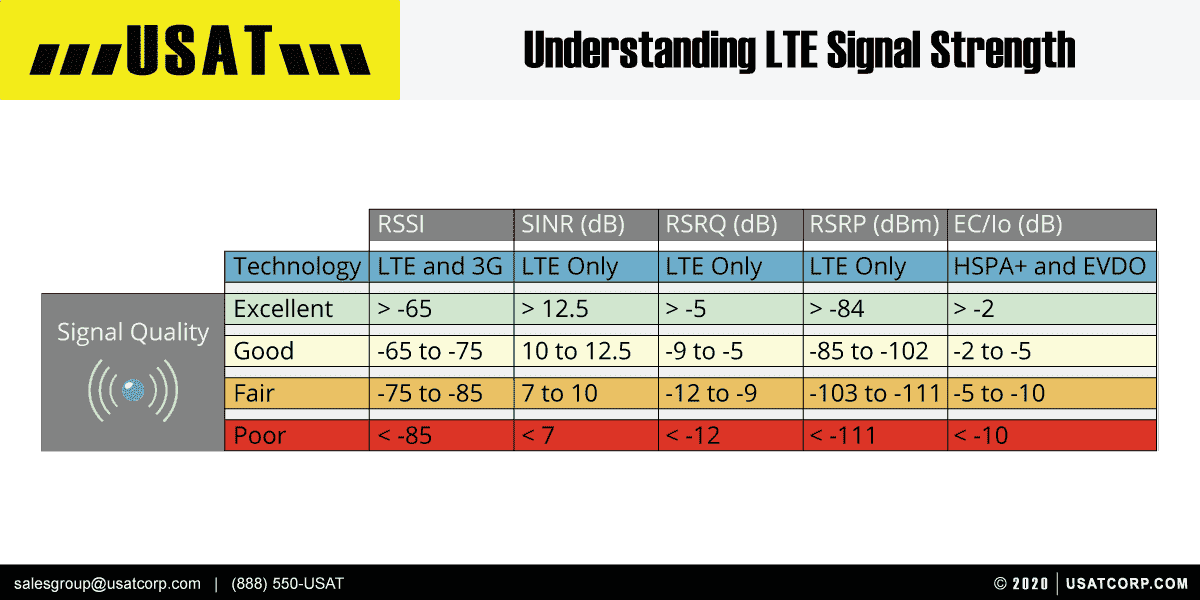 Какой должен быть уровень сигнала. Параметры 4g сигнала. Сигнал 4g RSSI. Таблица качества сигнала 4g модема. Уровень сигнала 4g.