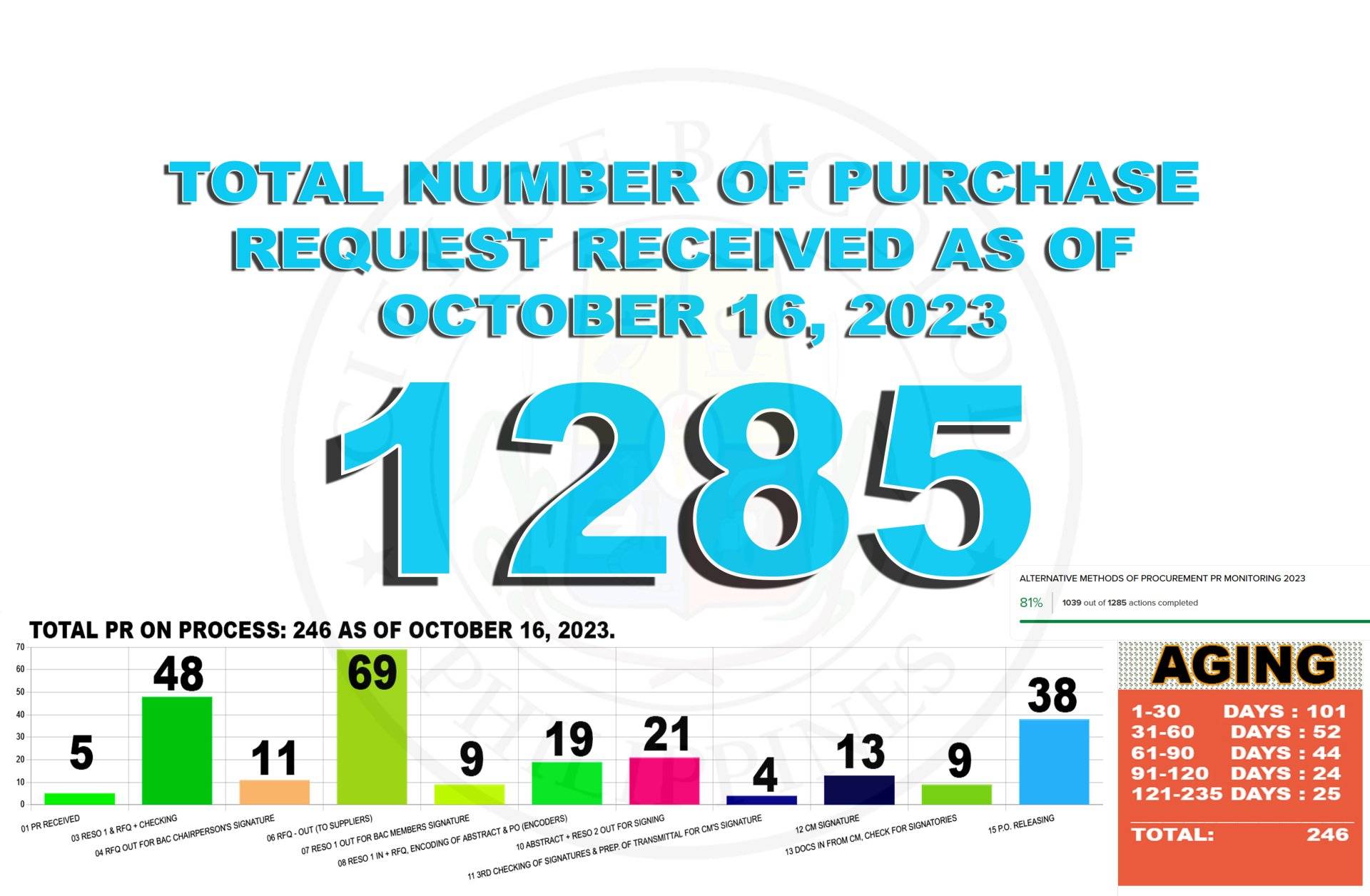 OCTOBER 16 TOTAL NUMBER OF PURCHASE REQUEST RECEIVED.jpg