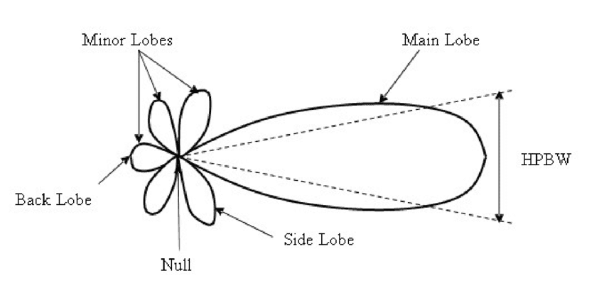 Radiation-pattern-of-a-generic-directional-antenna.png