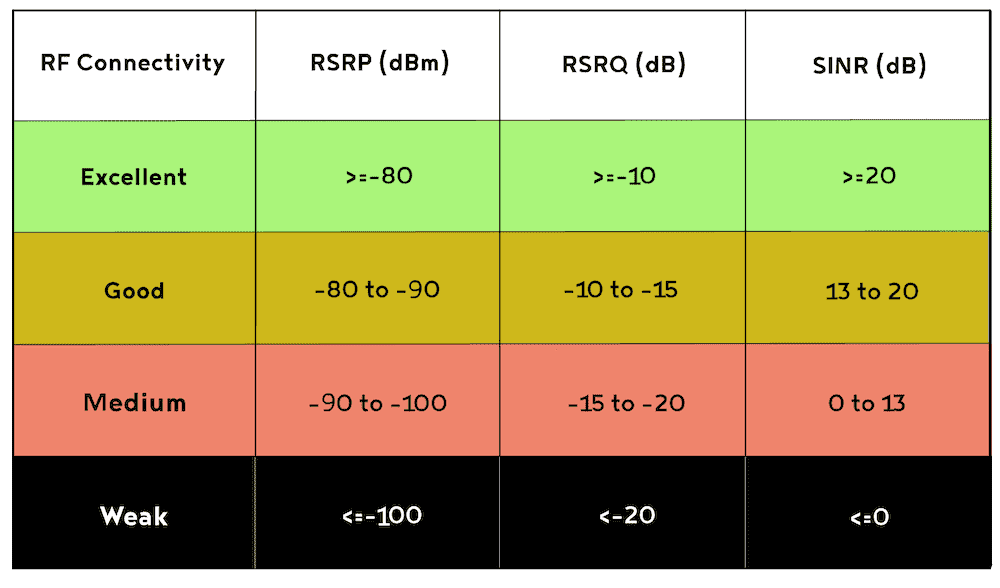 RSRP_RSRQ_SINR_RSSI_Good_and_Bad_Values.png