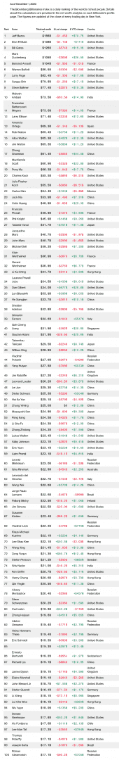 Screenshot_2020-12-01 Bloomberg Billionaires Index(3).png