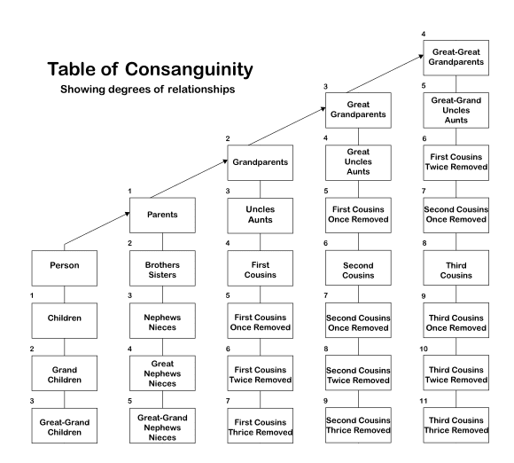 Table_of_Consanguinity_showing_degrees_of_relationship.svg.png