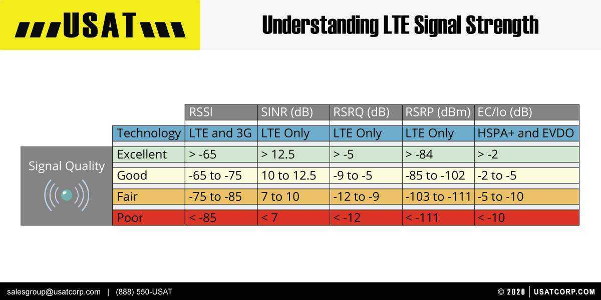 USAT-Infographic-LTE-Signal-Strength.jpg