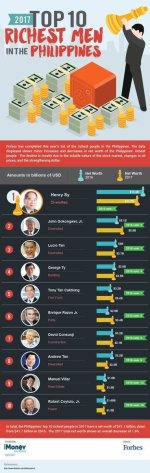 top-10-richest-ph-2017.jpg