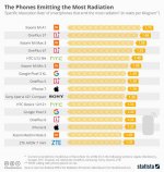 phones-emitting-the-most-radiation.jpg