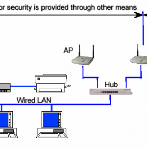 Wireless-Security-of-80211b-in-Typical-Network.png