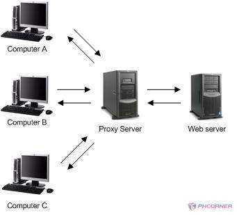 About-proxy-server