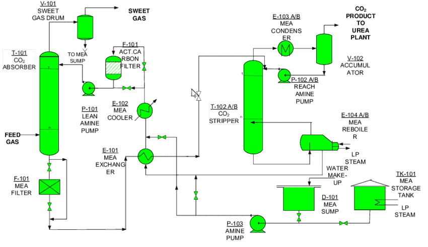 CO-2-acid-gas-removal-process-flow.png