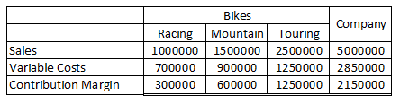 Bikes Company RacingMountain Touring sik, Variable Costs 1000000 1500000 2500000 5000000 700000900000 1250000 2850000 Contrib