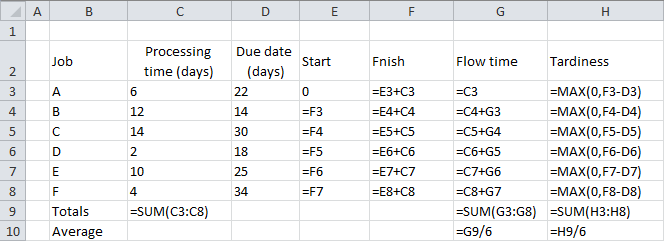 B D F G H Processing time (days) Due date (days) Fnish Flow time Tardiness 0 =E3+C3 =E4+C4 =E5+C5 =E6+C6 =E7+C7 =E8+C8 =F5 =F
