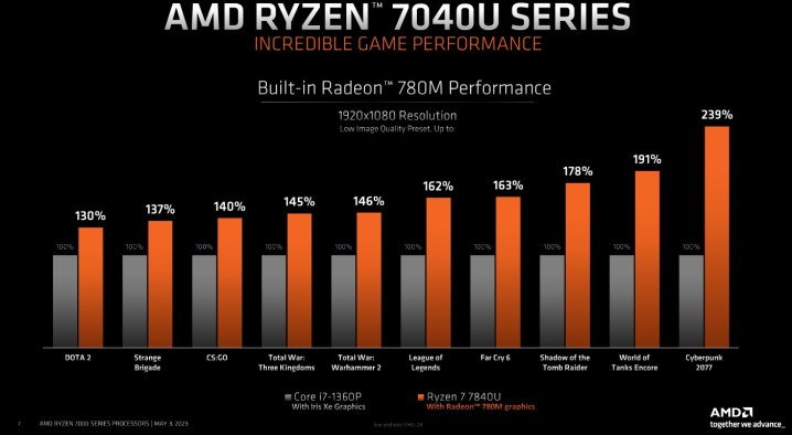 Gaming performance for AMD's Ryzen 7040U processors.